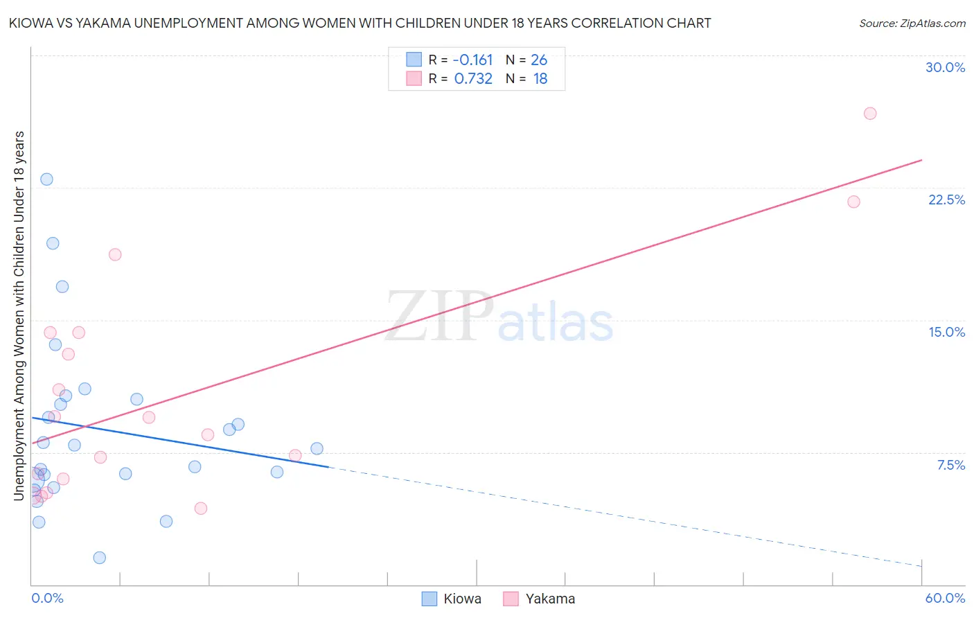 Kiowa vs Yakama Unemployment Among Women with Children Under 18 years