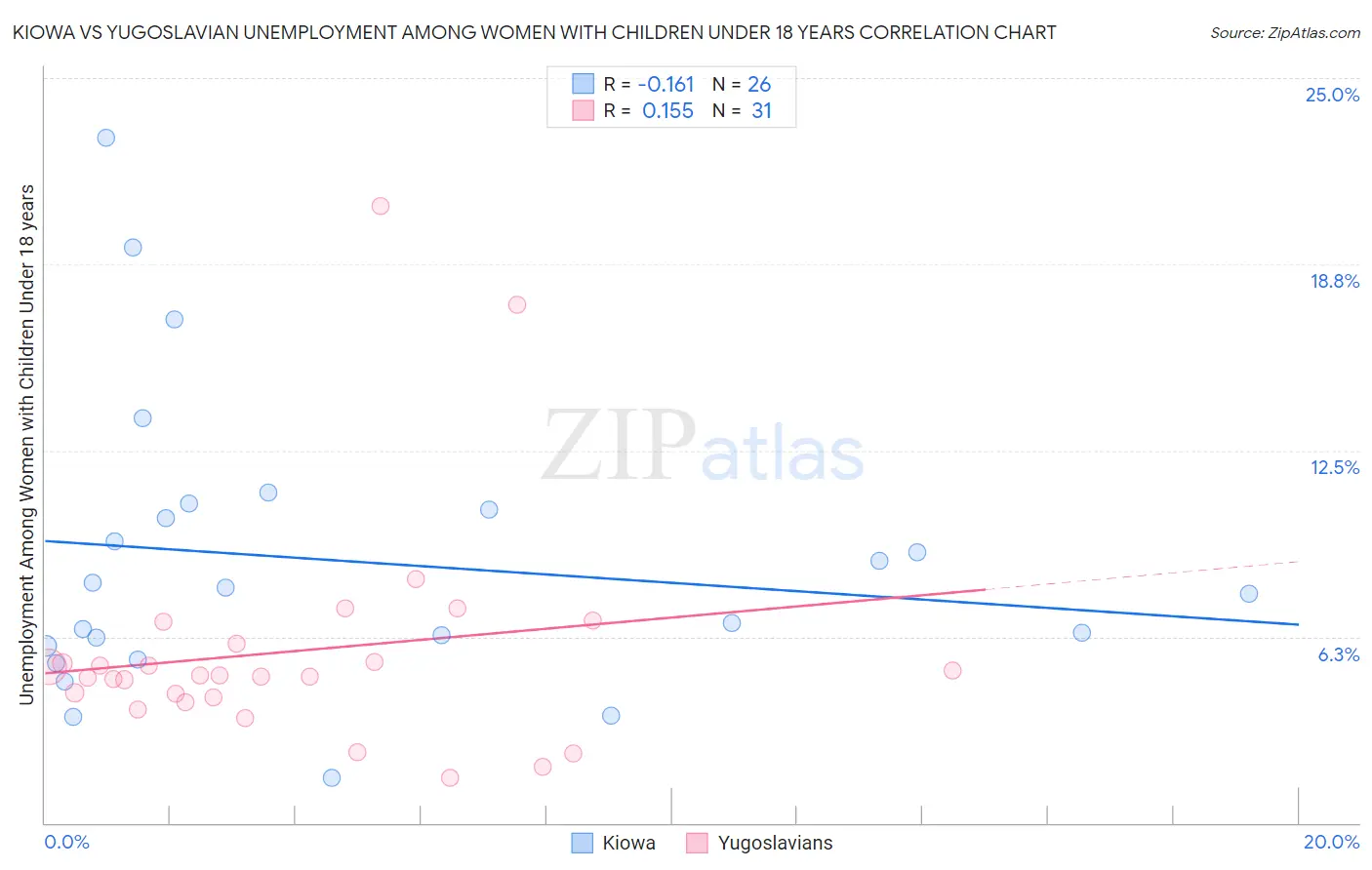 Kiowa vs Yugoslavian Unemployment Among Women with Children Under 18 years