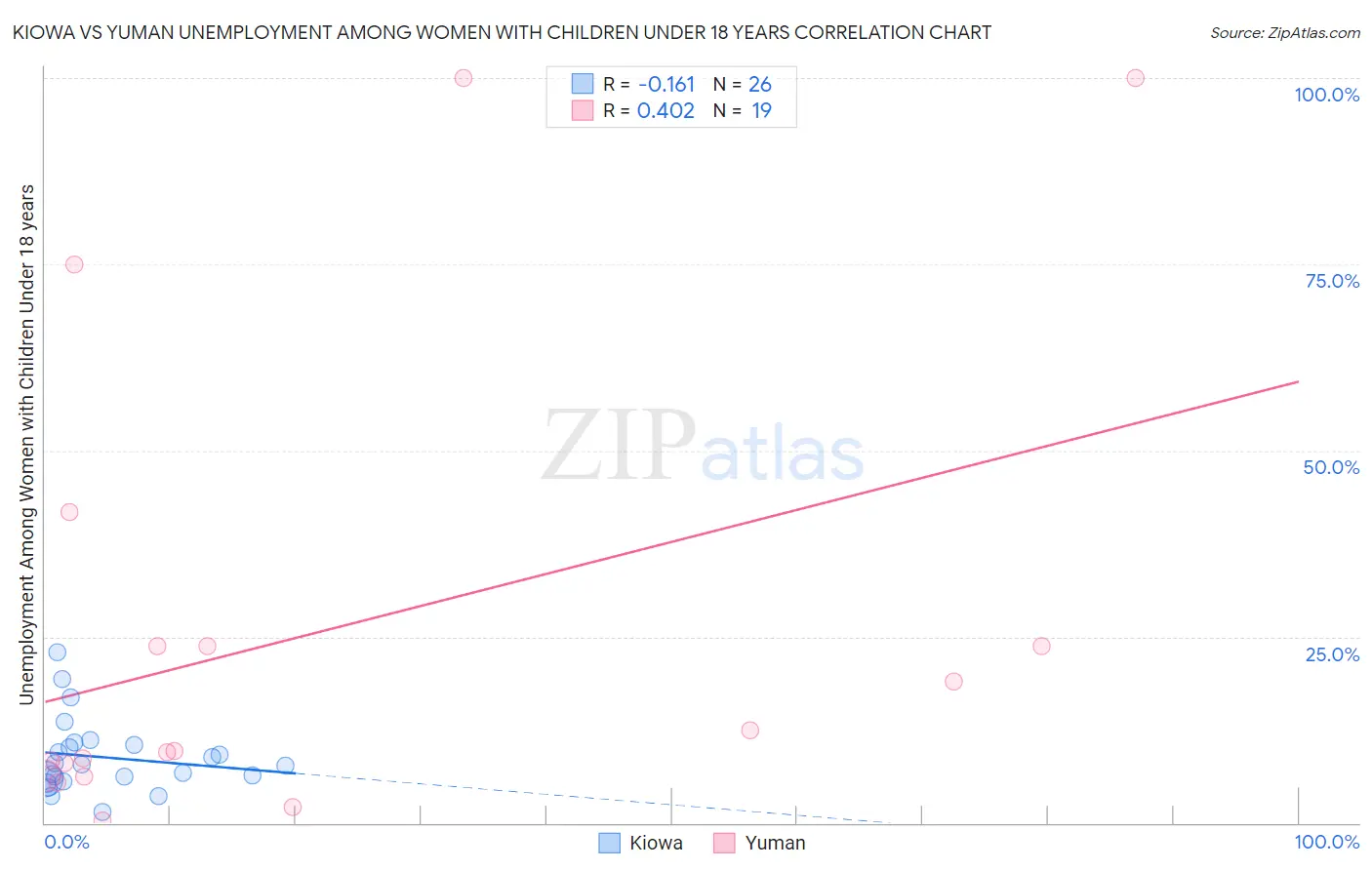 Kiowa vs Yuman Unemployment Among Women with Children Under 18 years