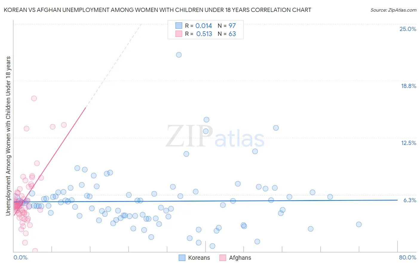 Korean vs Afghan Unemployment Among Women with Children Under 18 years