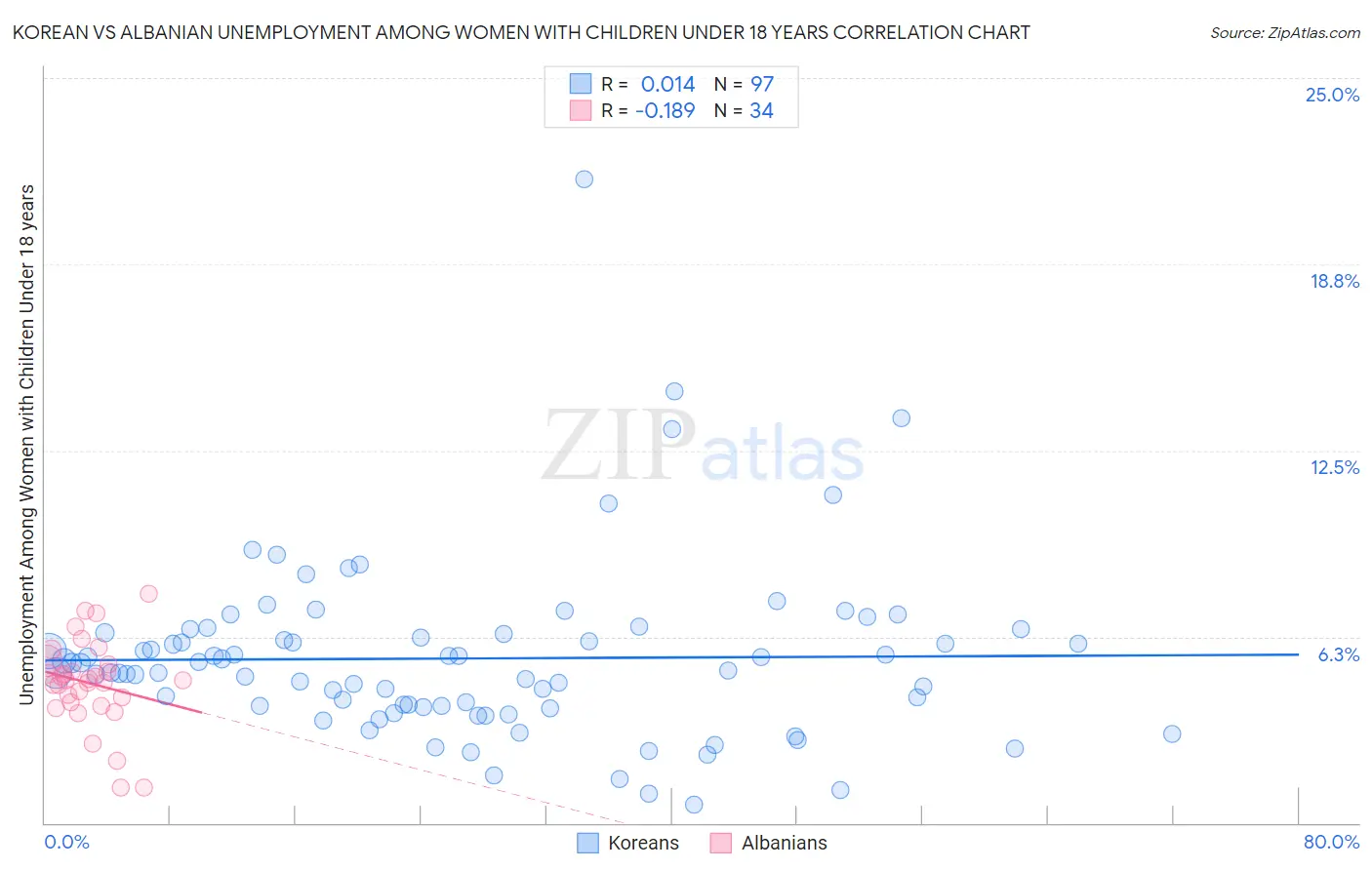 Korean vs Albanian Unemployment Among Women with Children Under 18 years