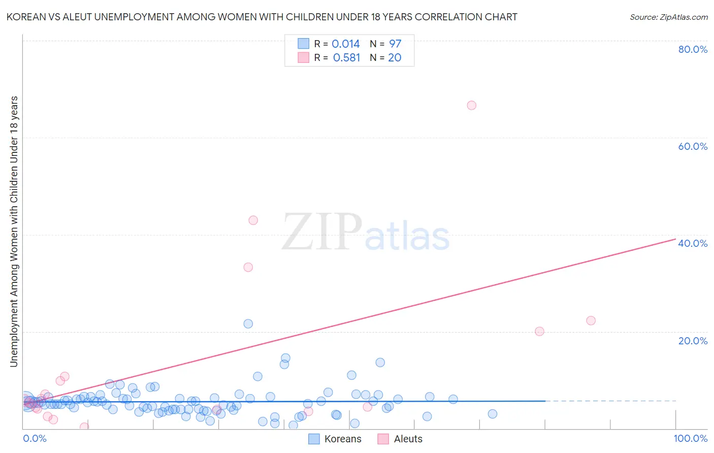 Korean vs Aleut Unemployment Among Women with Children Under 18 years