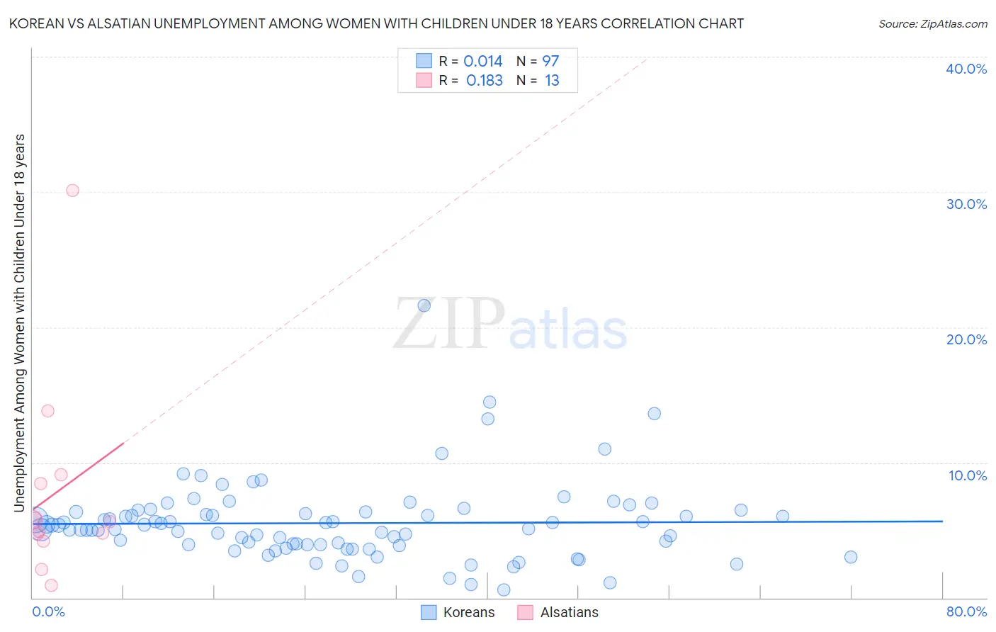 Korean vs Alsatian Unemployment Among Women with Children Under 18 years