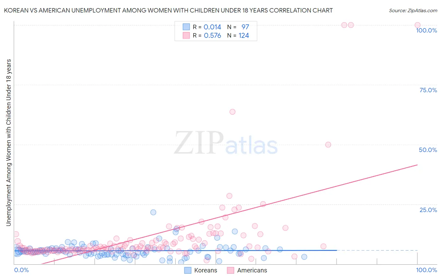 Korean vs American Unemployment Among Women with Children Under 18 years