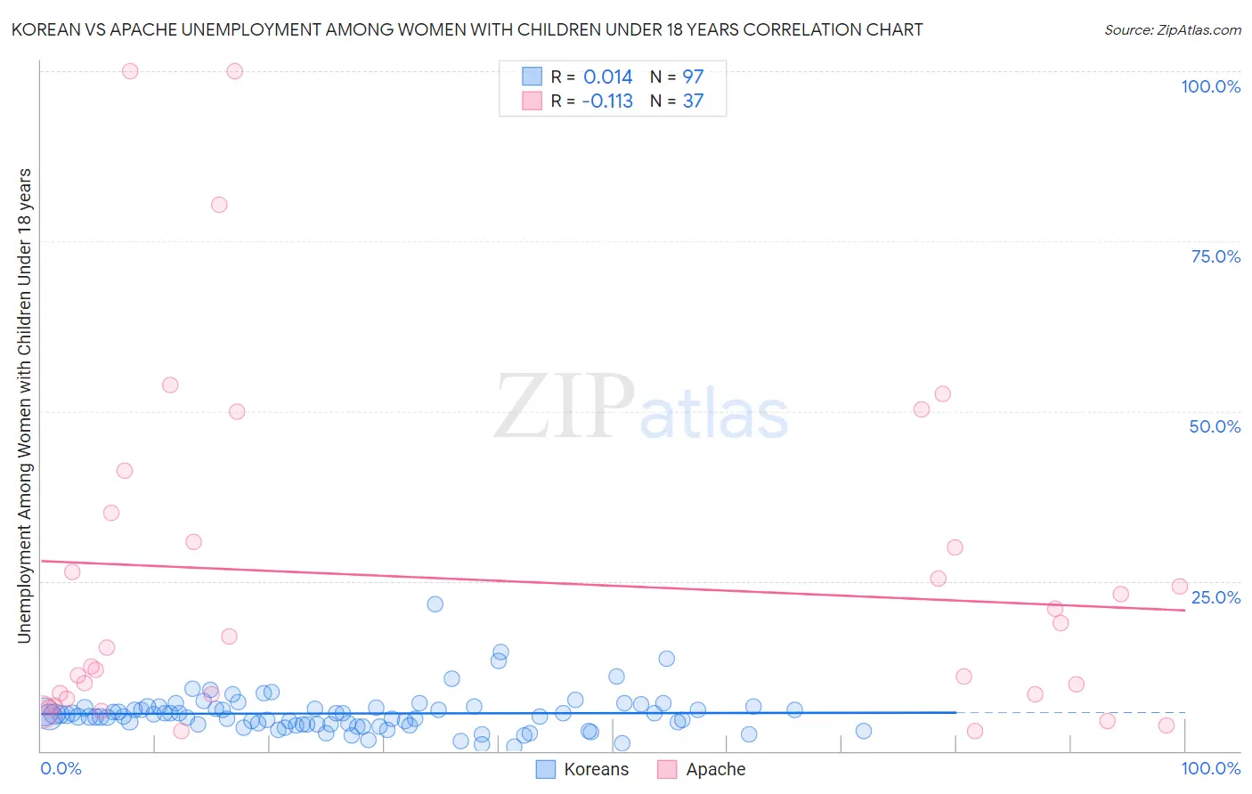 Korean vs Apache Unemployment Among Women with Children Under 18 years