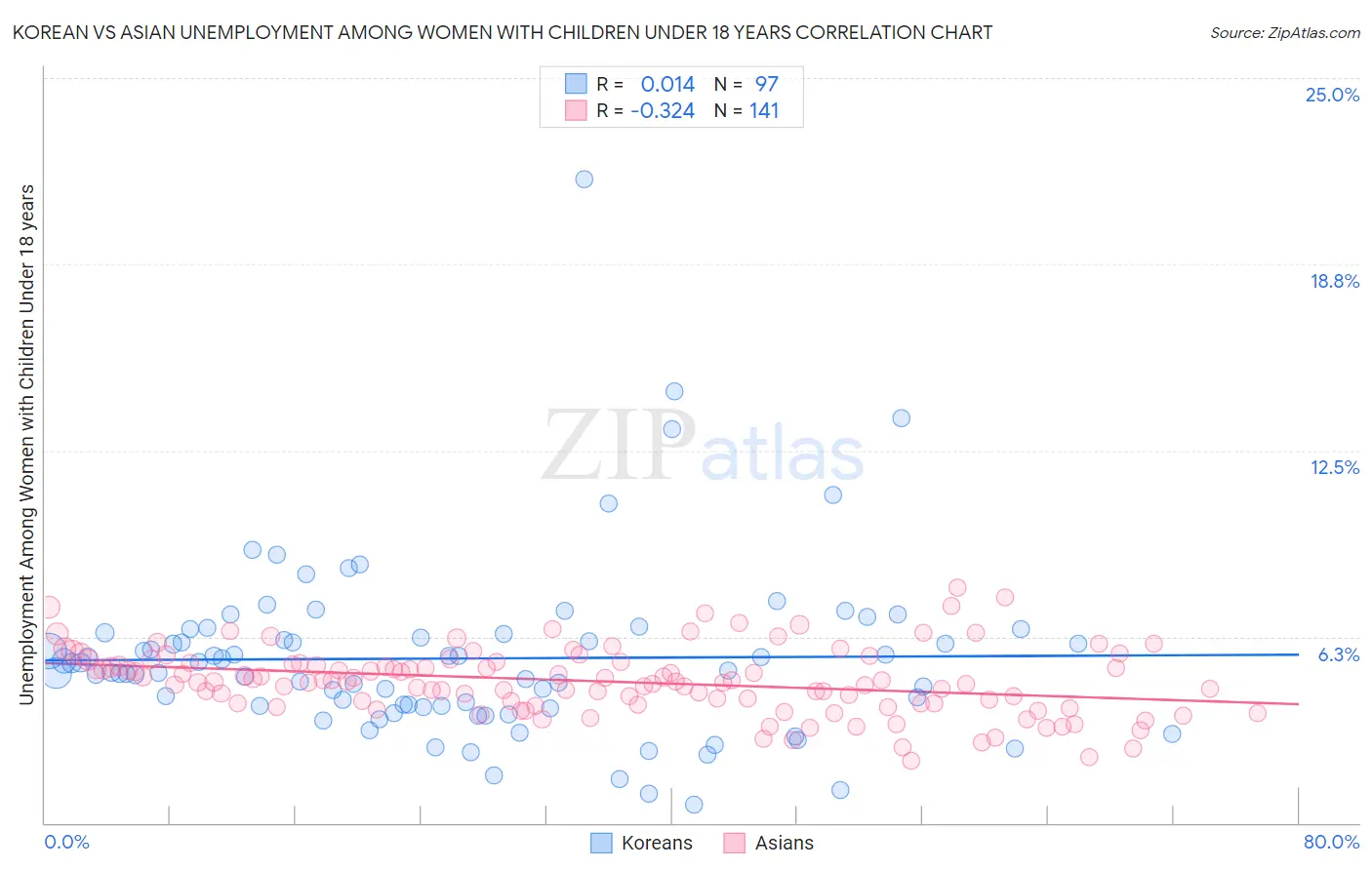 Korean vs Asian Unemployment Among Women with Children Under 18 years