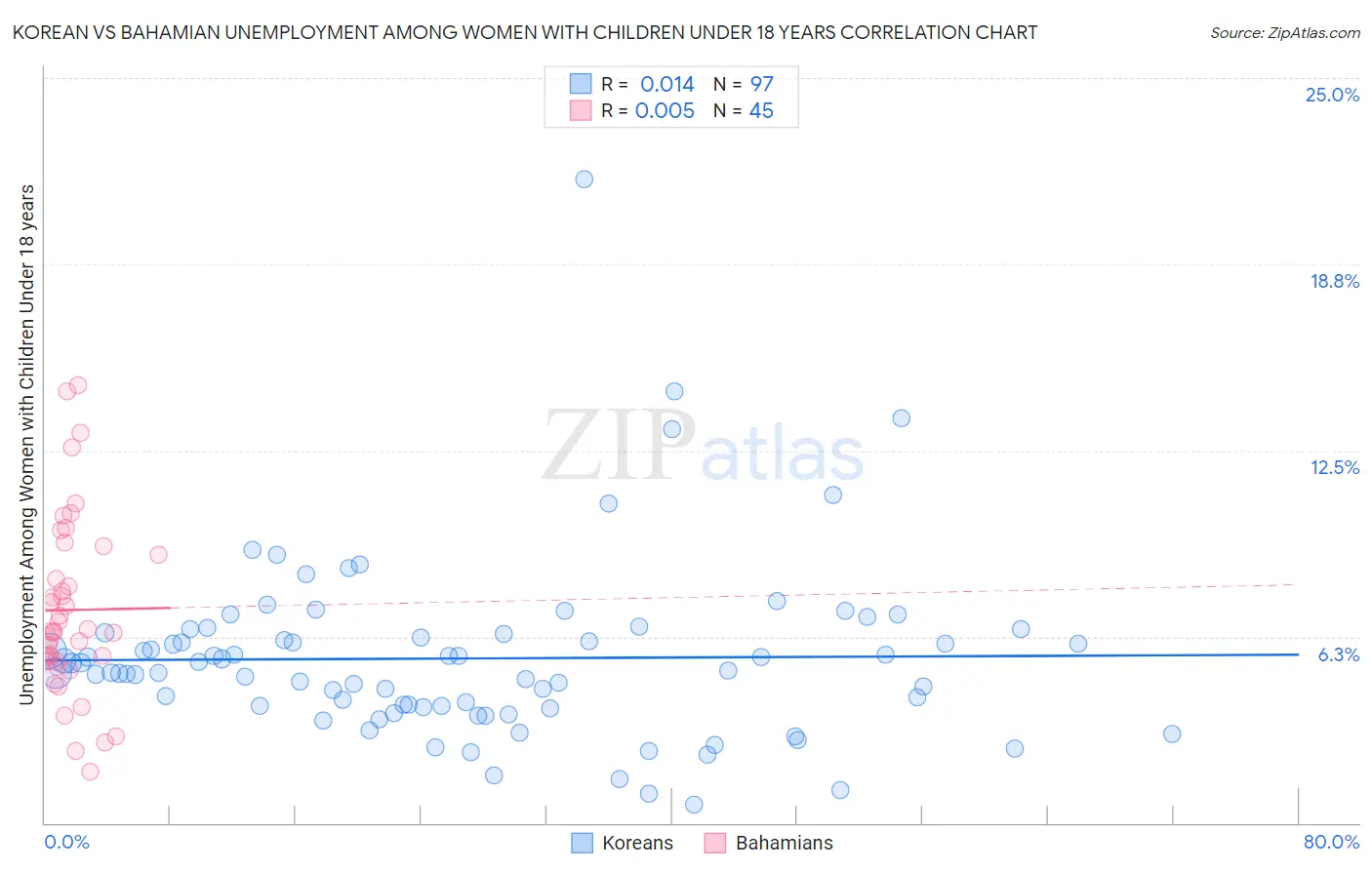 Korean vs Bahamian Unemployment Among Women with Children Under 18 years