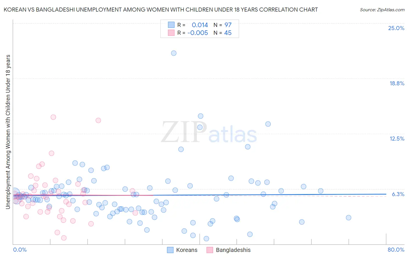 Korean vs Bangladeshi Unemployment Among Women with Children Under 18 years