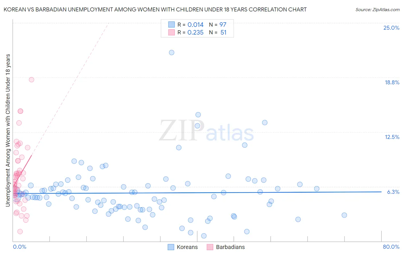 Korean vs Barbadian Unemployment Among Women with Children Under 18 years
