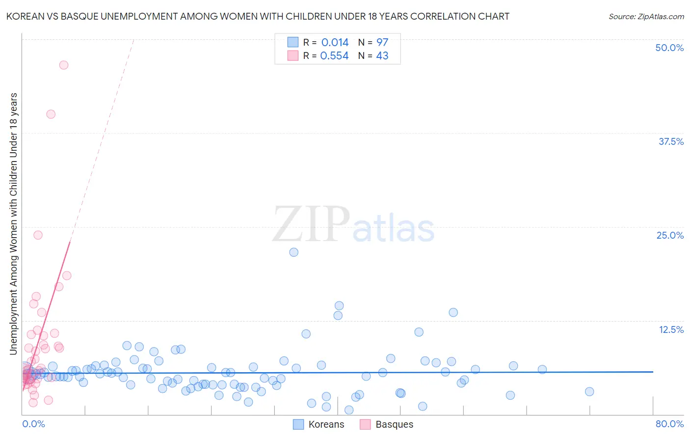 Korean vs Basque Unemployment Among Women with Children Under 18 years
