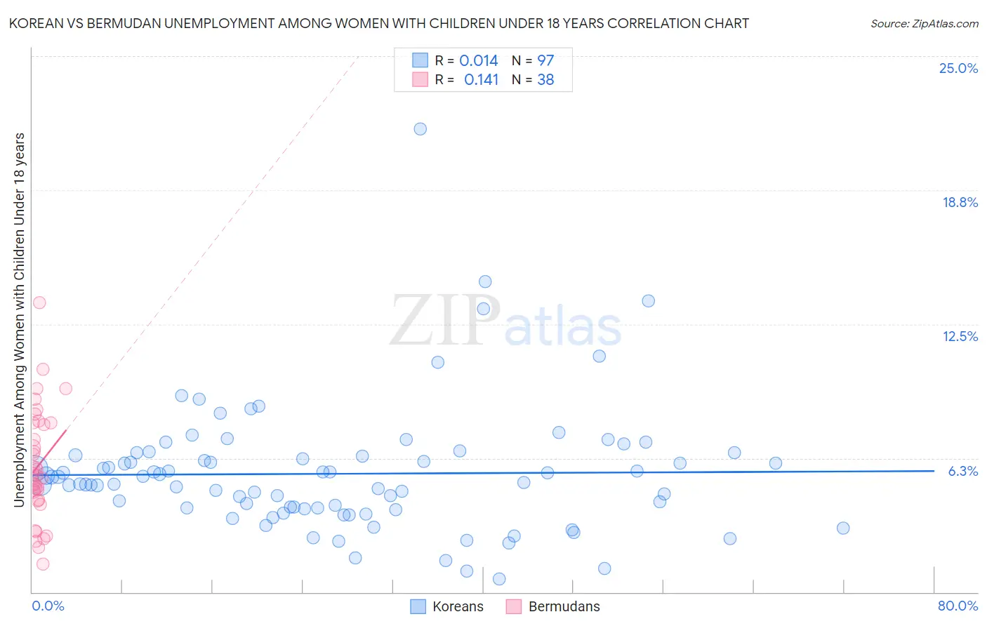 Korean vs Bermudan Unemployment Among Women with Children Under 18 years