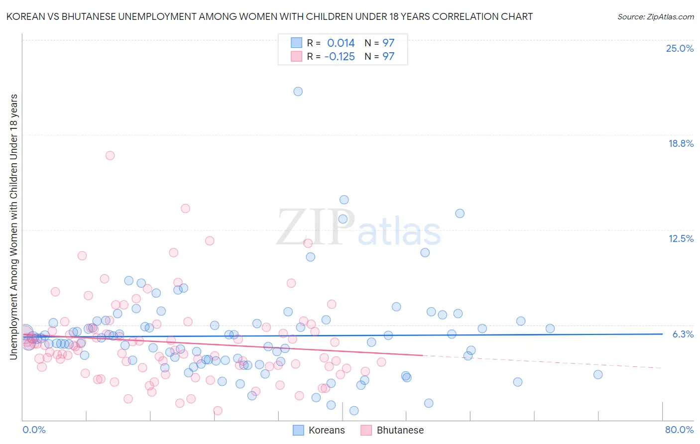 Korean vs Bhutanese Unemployment Among Women with Children Under 18 years