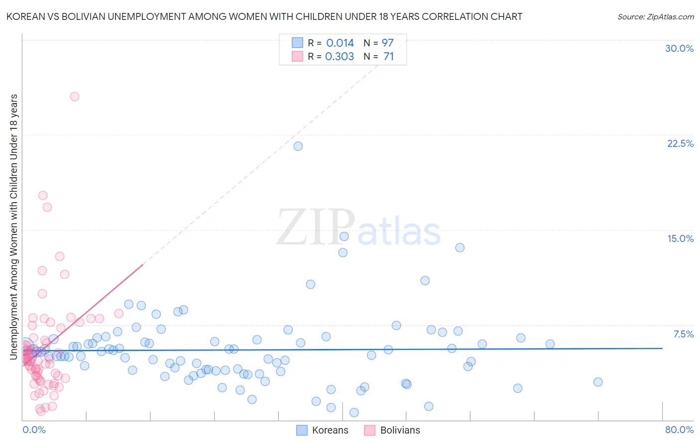 Korean vs Bolivian Unemployment Among Women with Children Under 18 years
