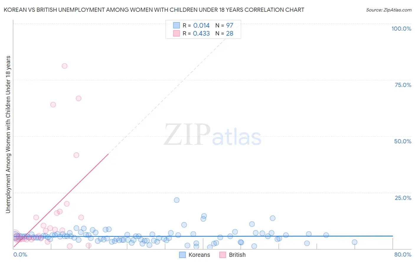 Korean vs British Unemployment Among Women with Children Under 18 years