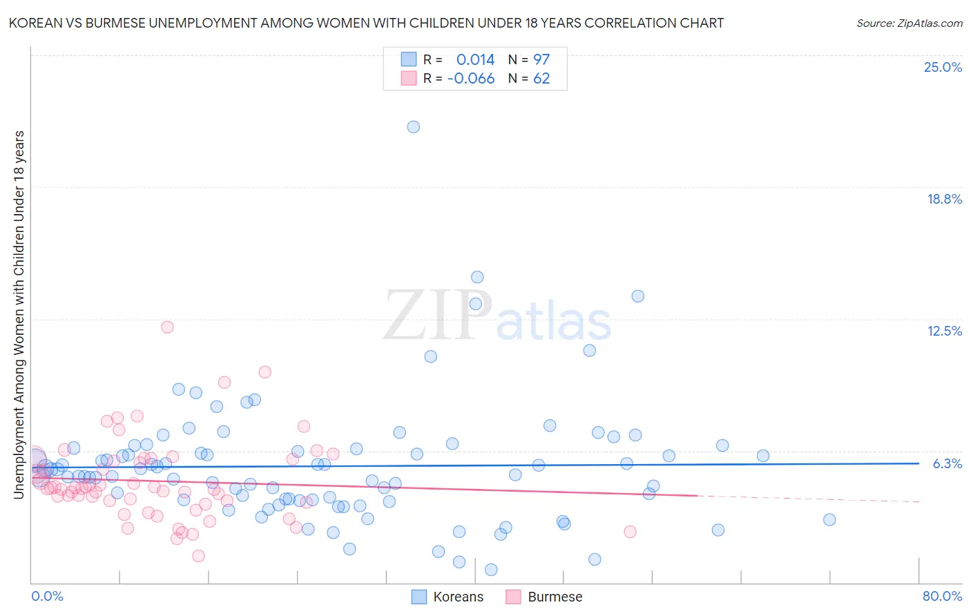 Korean vs Burmese Unemployment Among Women with Children Under 18 years