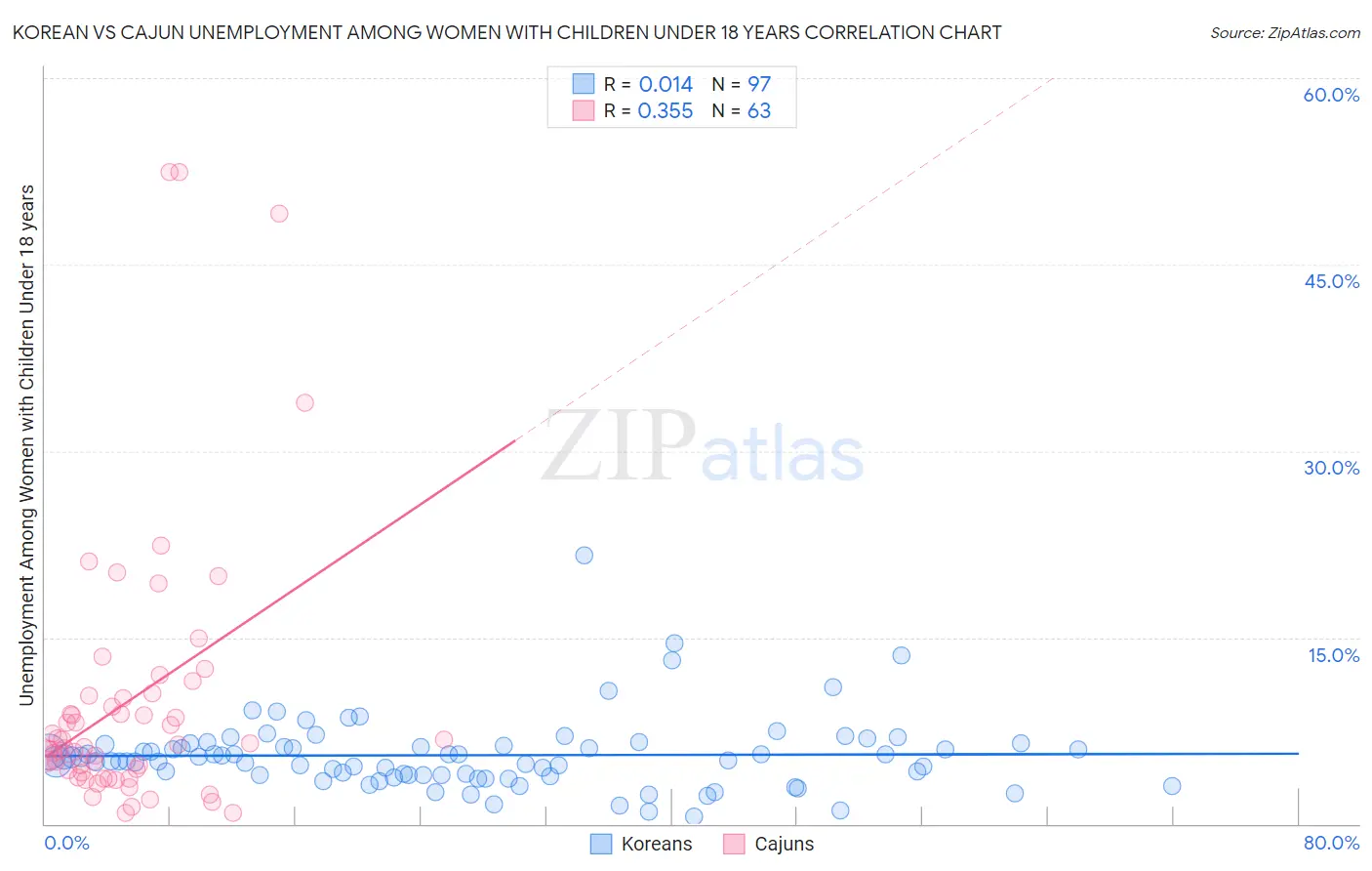Korean vs Cajun Unemployment Among Women with Children Under 18 years