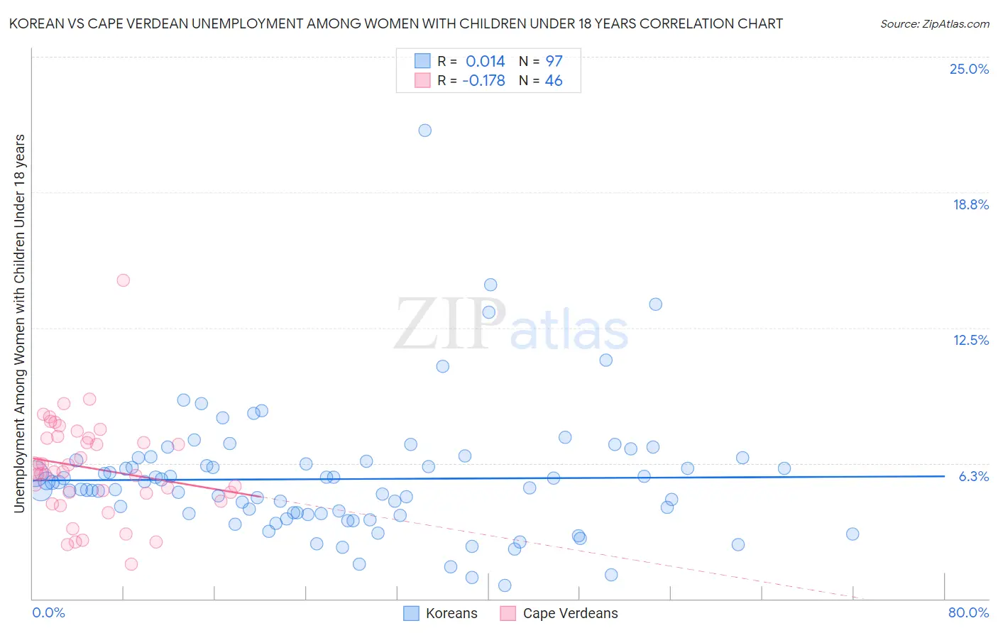 Korean vs Cape Verdean Unemployment Among Women with Children Under 18 years