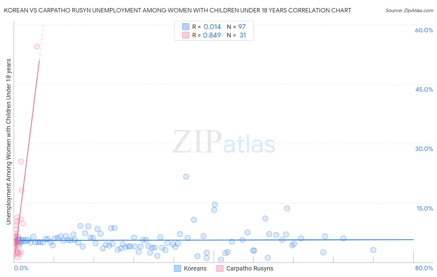 Korean vs Carpatho Rusyn Unemployment Among Women with Children Under 18 years