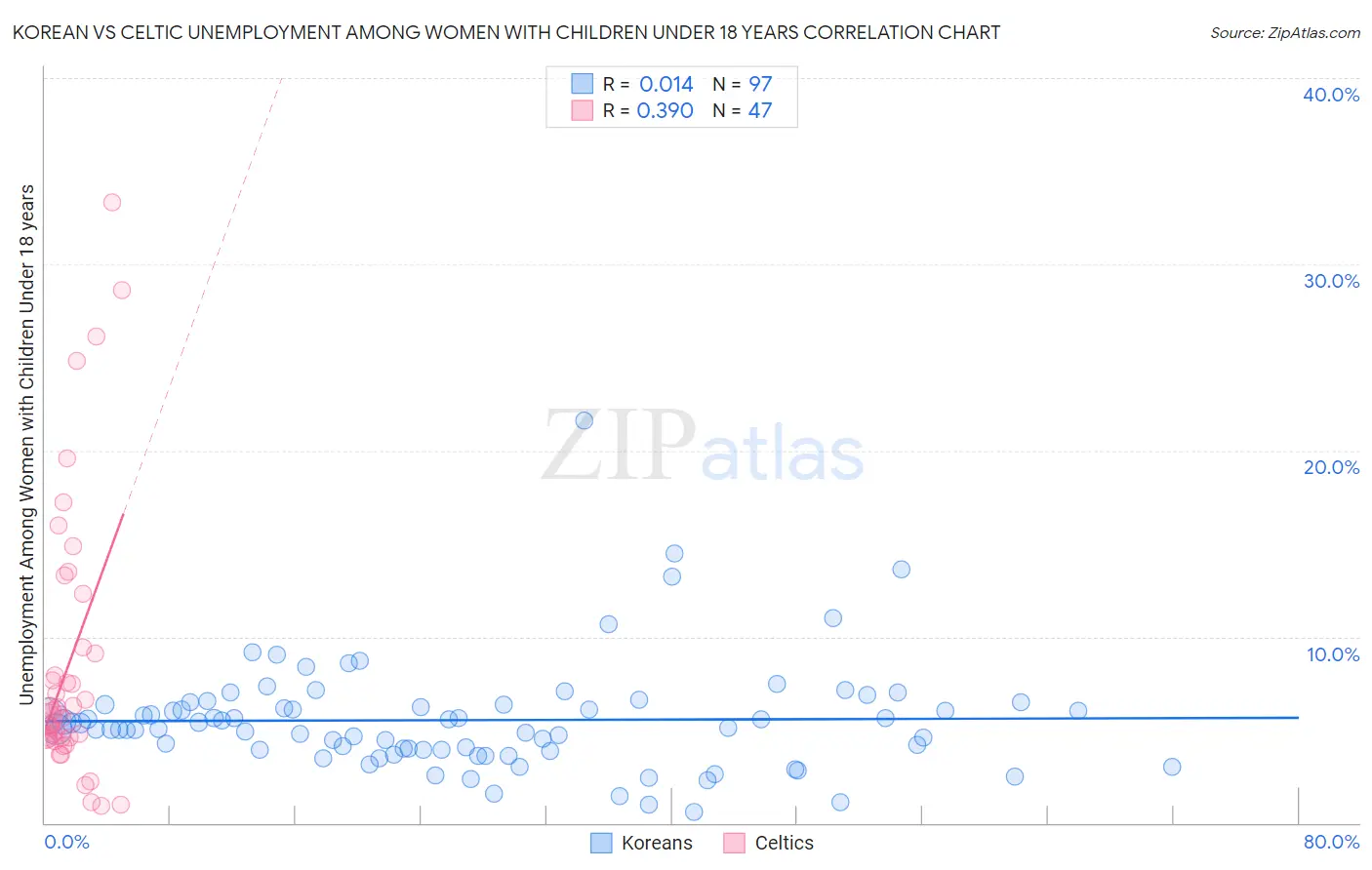 Korean vs Celtic Unemployment Among Women with Children Under 18 years