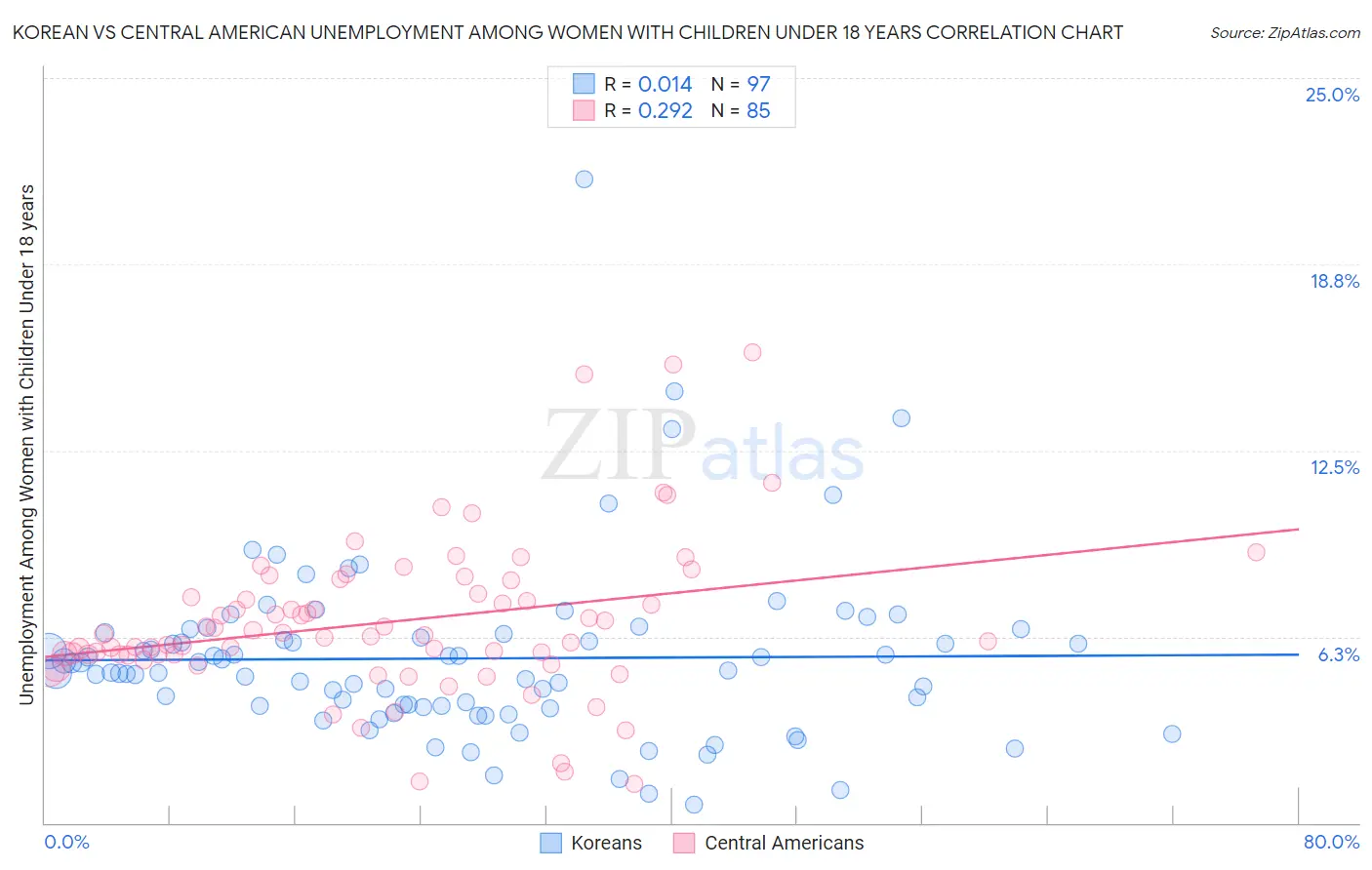 Korean vs Central American Unemployment Among Women with Children Under 18 years