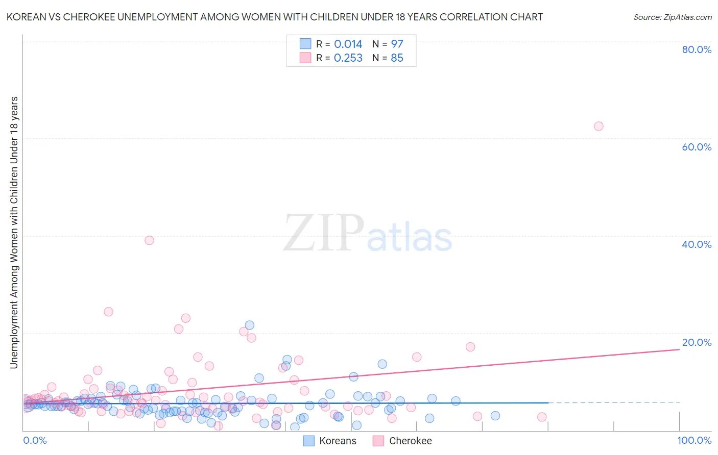 Korean vs Cherokee Unemployment Among Women with Children Under 18 years