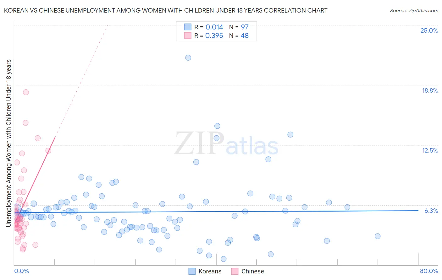 Korean vs Chinese Unemployment Among Women with Children Under 18 years