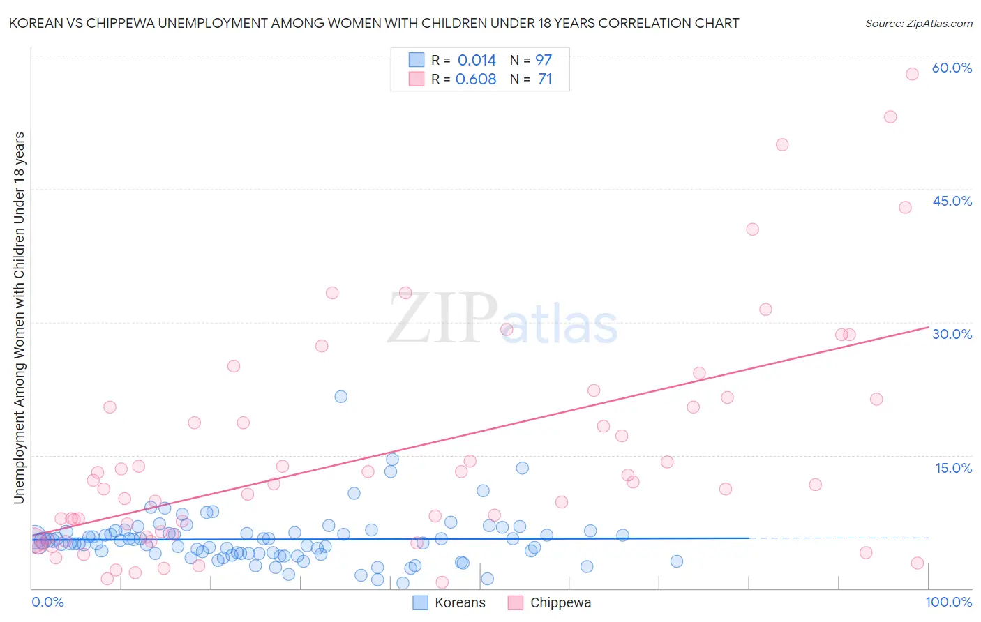 Korean vs Chippewa Unemployment Among Women with Children Under 18 years