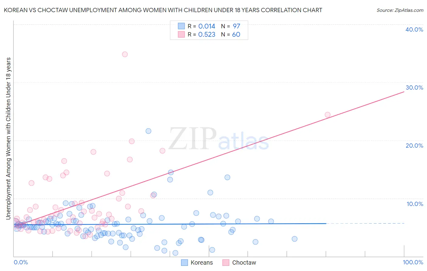 Korean vs Choctaw Unemployment Among Women with Children Under 18 years