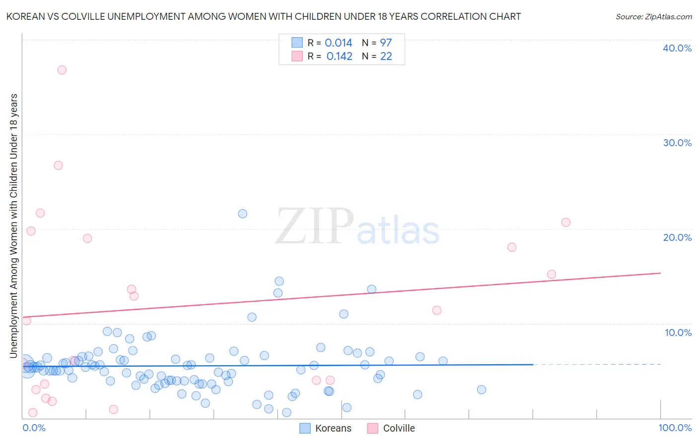 Korean vs Colville Unemployment Among Women with Children Under 18 years