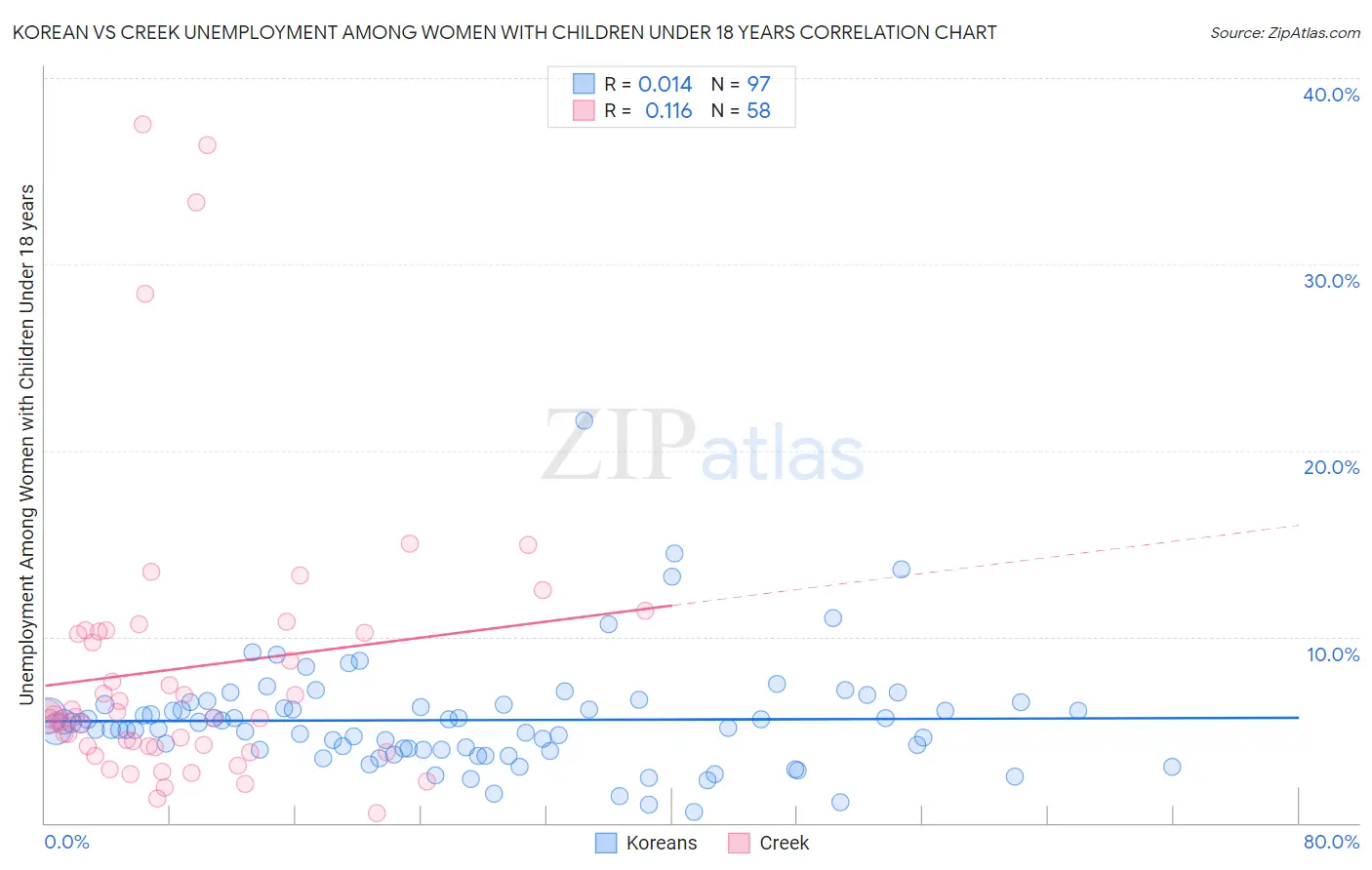 Korean vs Creek Unemployment Among Women with Children Under 18 years