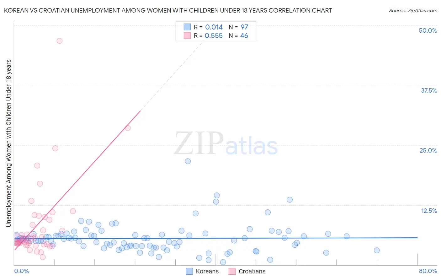 Korean vs Croatian Unemployment Among Women with Children Under 18 years