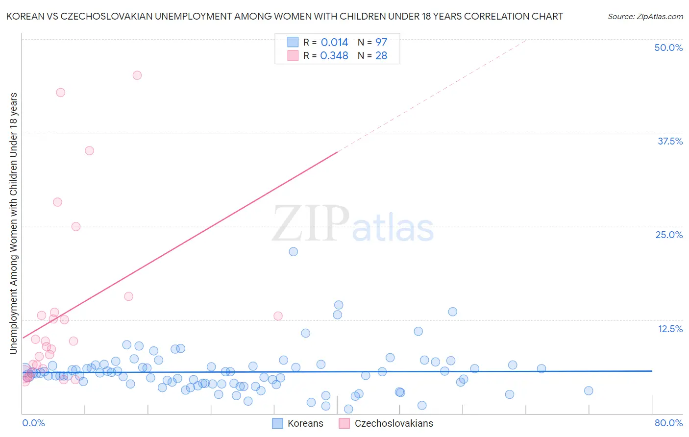 Korean vs Czechoslovakian Unemployment Among Women with Children Under 18 years