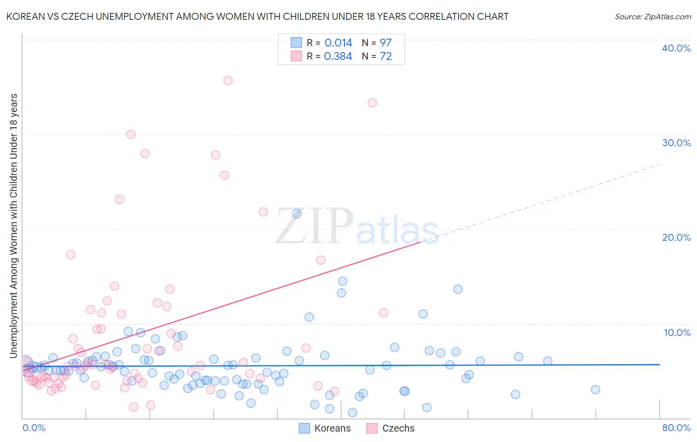 Korean vs Czech Unemployment Among Women with Children Under 18 years