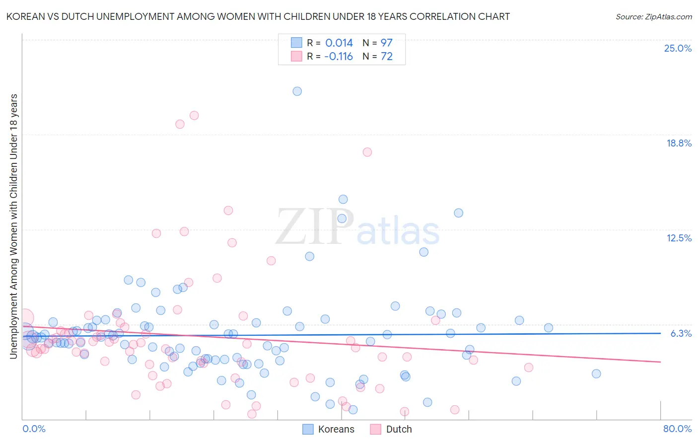 Korean vs Dutch Unemployment Among Women with Children Under 18 years