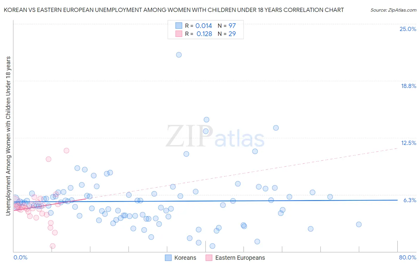 Korean vs Eastern European Unemployment Among Women with Children Under 18 years