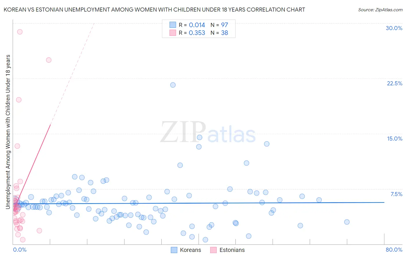 Korean vs Estonian Unemployment Among Women with Children Under 18 years