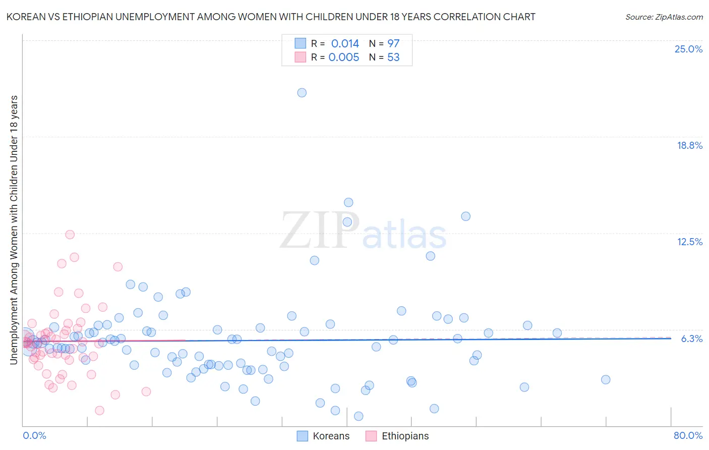 Korean vs Ethiopian Unemployment Among Women with Children Under 18 years
