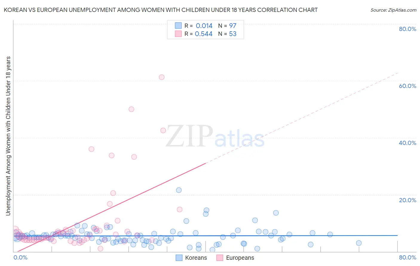 Korean vs European Unemployment Among Women with Children Under 18 years
