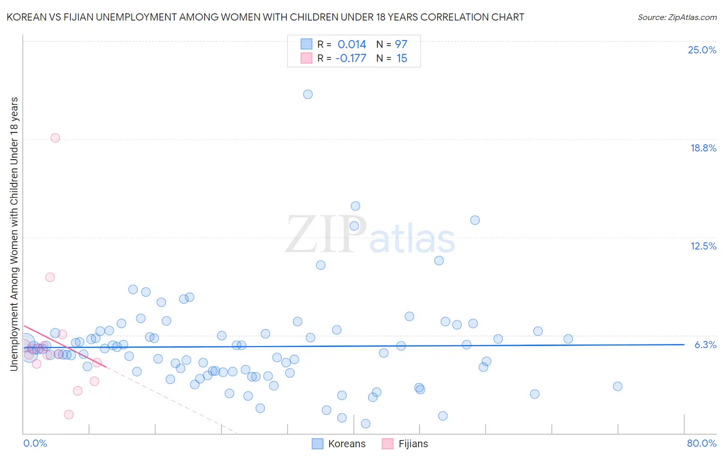 Korean vs Fijian Unemployment Among Women with Children Under 18 years