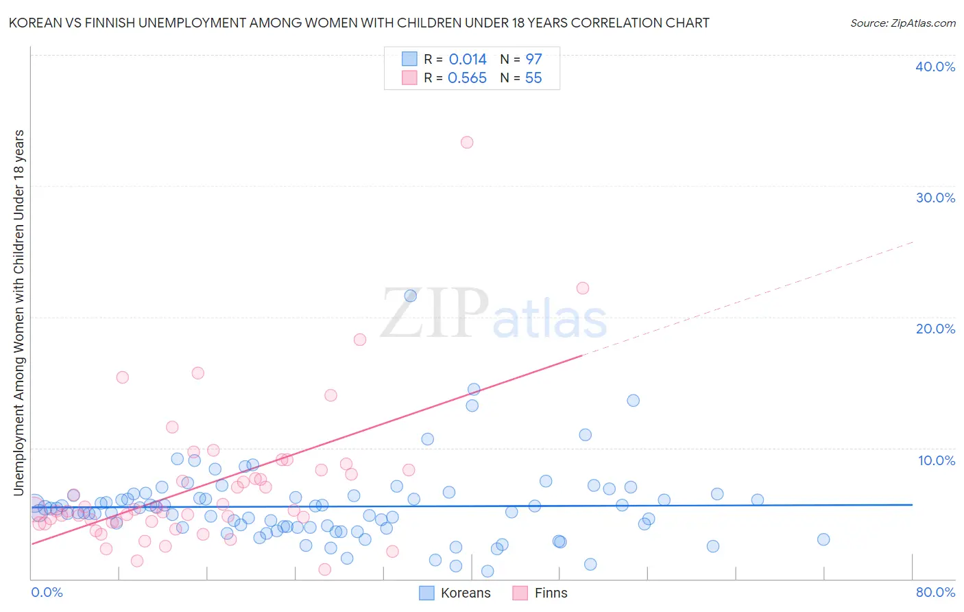 Korean vs Finnish Unemployment Among Women with Children Under 18 years