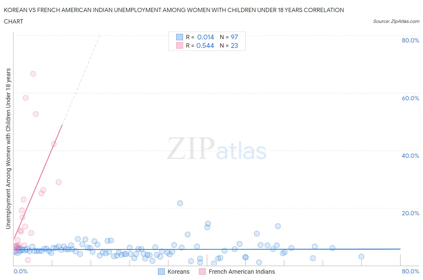 Korean vs French American Indian Unemployment Among Women with Children Under 18 years
