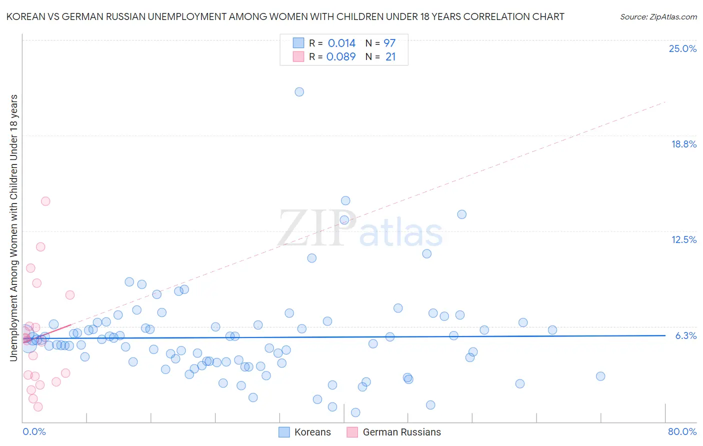 Korean vs German Russian Unemployment Among Women with Children Under 18 years