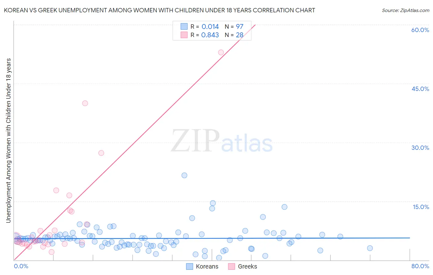 Korean vs Greek Unemployment Among Women with Children Under 18 years