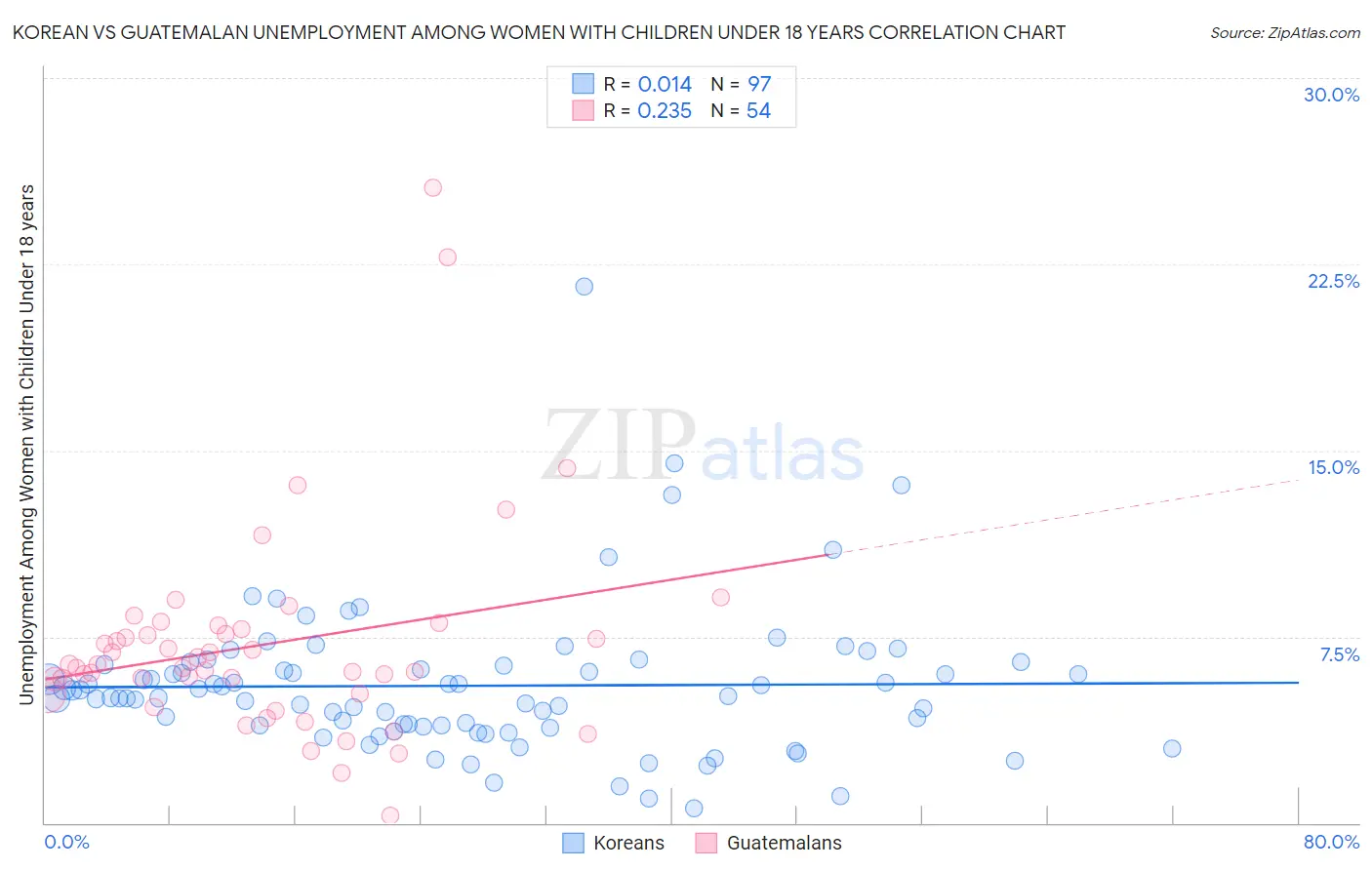 Korean vs Guatemalan Unemployment Among Women with Children Under 18 years