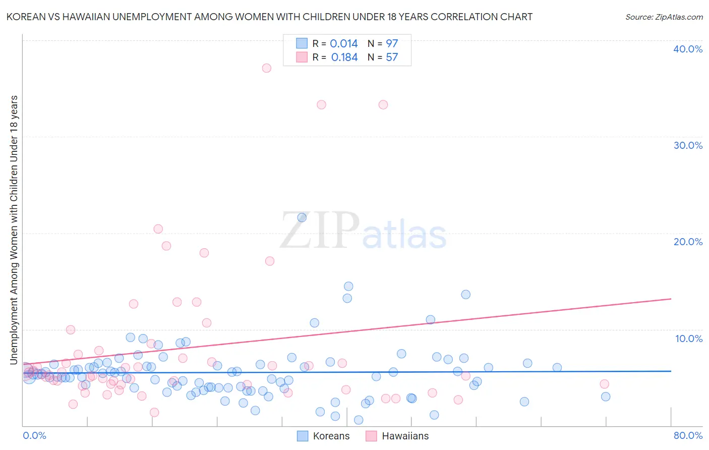 Korean vs Hawaiian Unemployment Among Women with Children Under 18 years