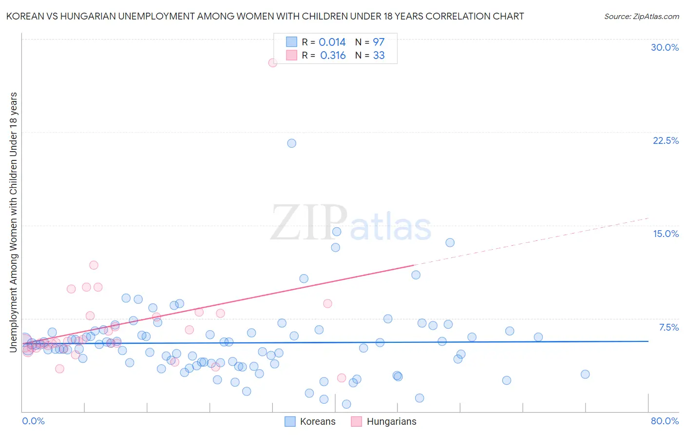 Korean vs Hungarian Unemployment Among Women with Children Under 18 years
