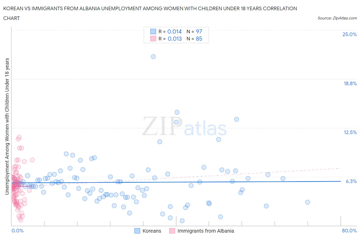 Korean vs Immigrants from Albania Unemployment Among Women with Children Under 18 years