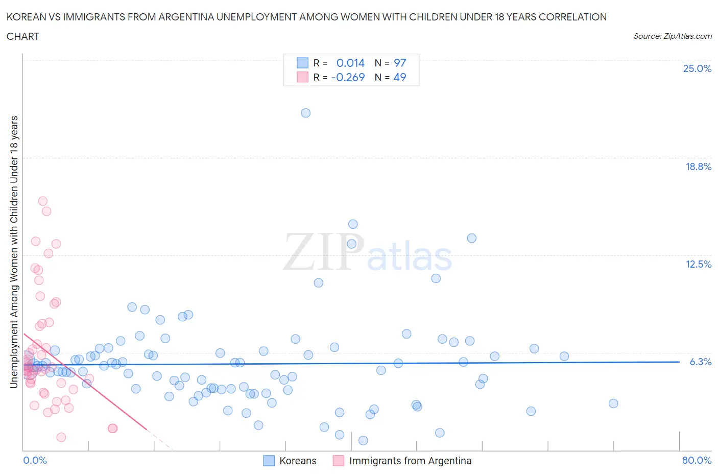 Korean vs Immigrants from Argentina Unemployment Among Women with Children Under 18 years