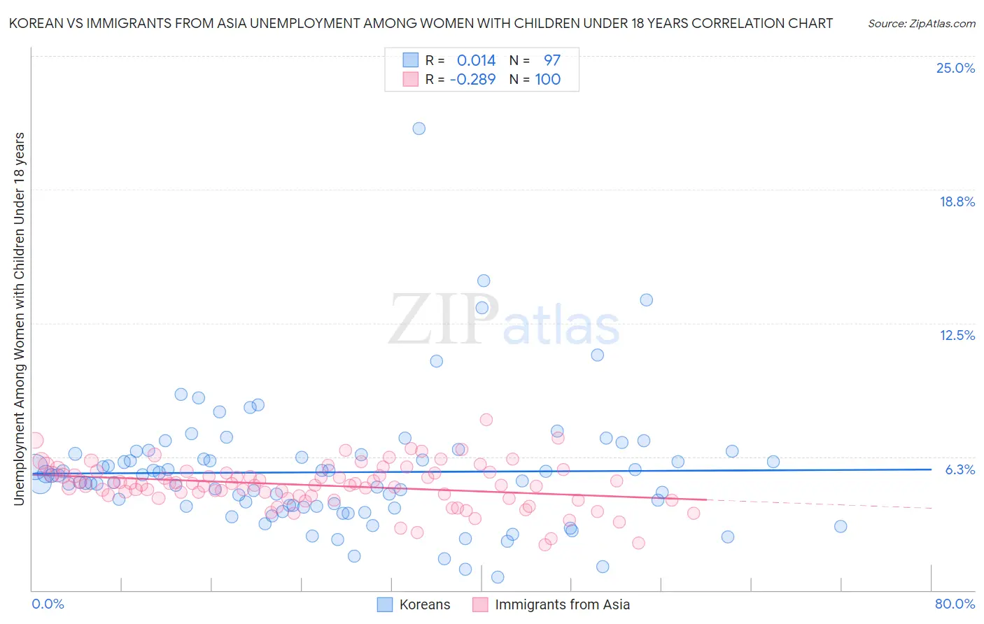 Korean vs Immigrants from Asia Unemployment Among Women with Children Under 18 years