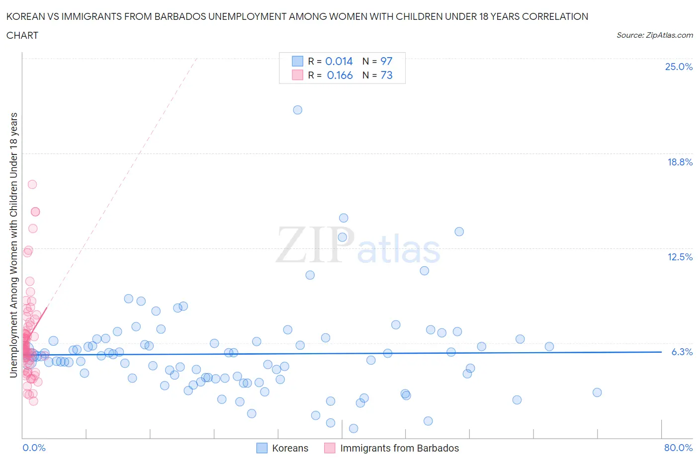 Korean vs Immigrants from Barbados Unemployment Among Women with Children Under 18 years